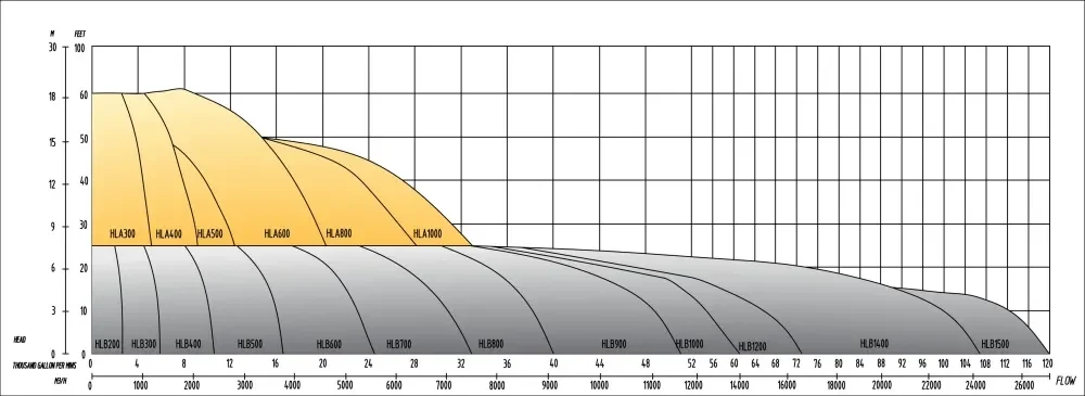 Hydraulic Driven Submersible Axial Flow Pump Hlb And Hla Curve